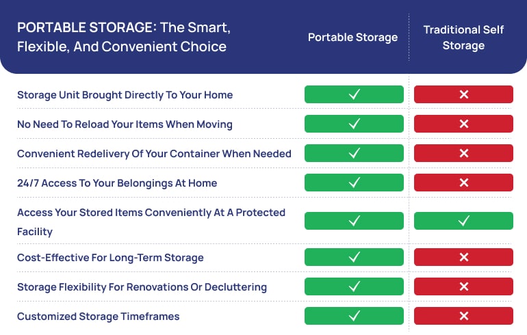 Portable storage vs. traditional storage chart